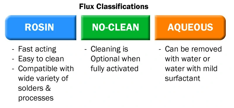 soldering flux classification